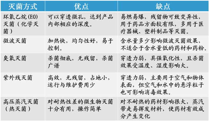 輻照滅菌與其它方式對比